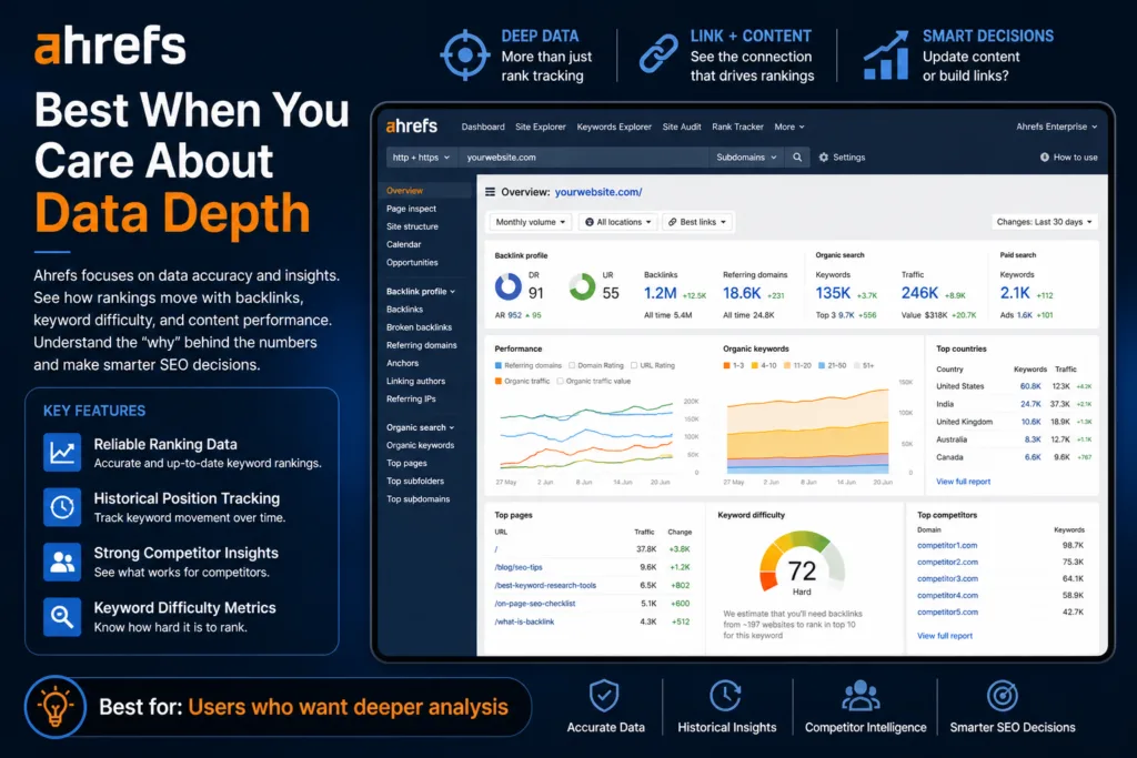 Ahrefs- best when you care about data depth